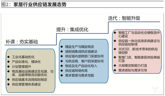 從七大痛點看家居企業供應鏈的變革與優化4