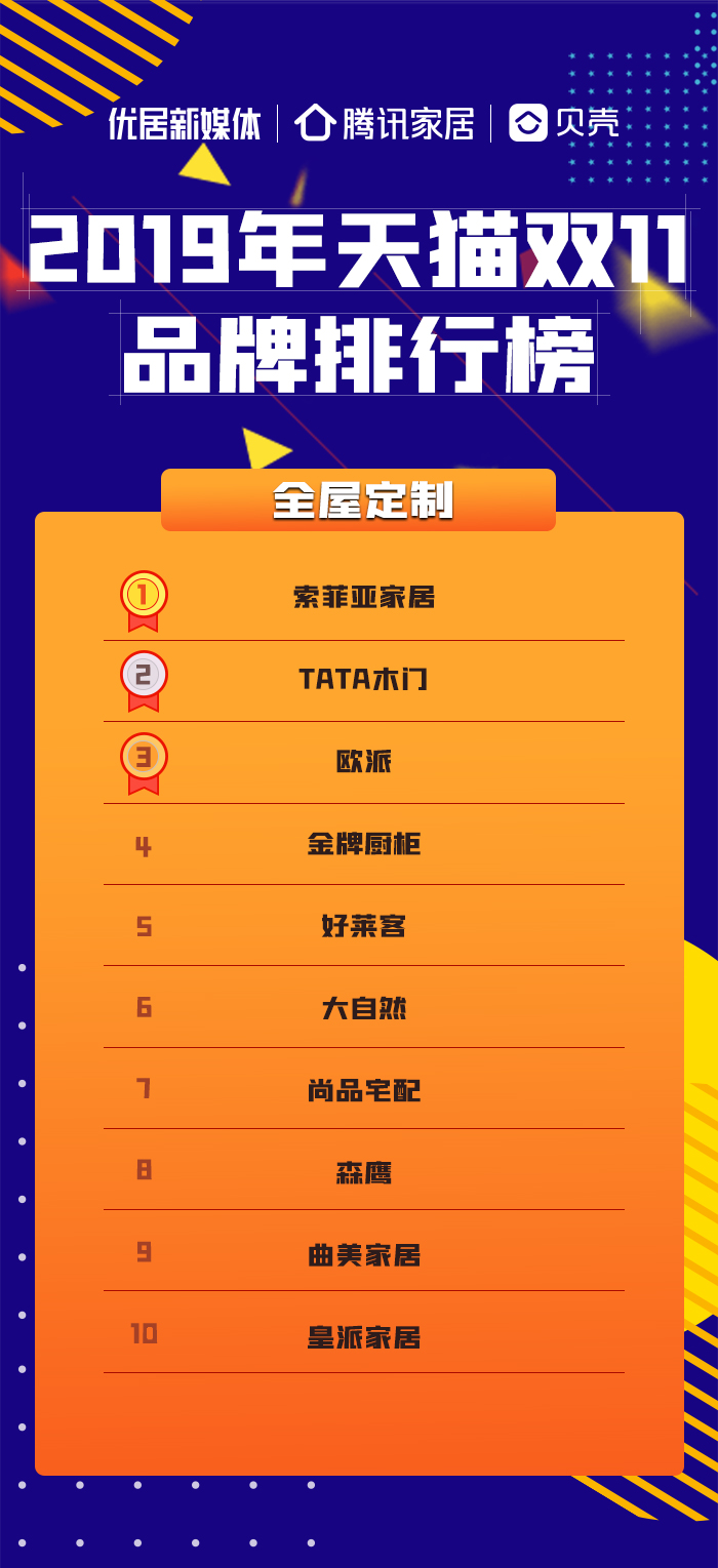 2019年天貓雙11品牌排行榜之全屋定制