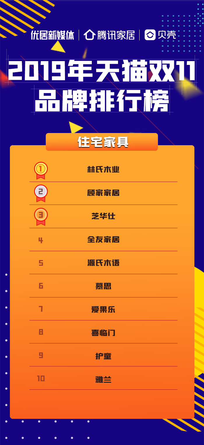 2019年天貓雙11品牌排行榜之住宅家具