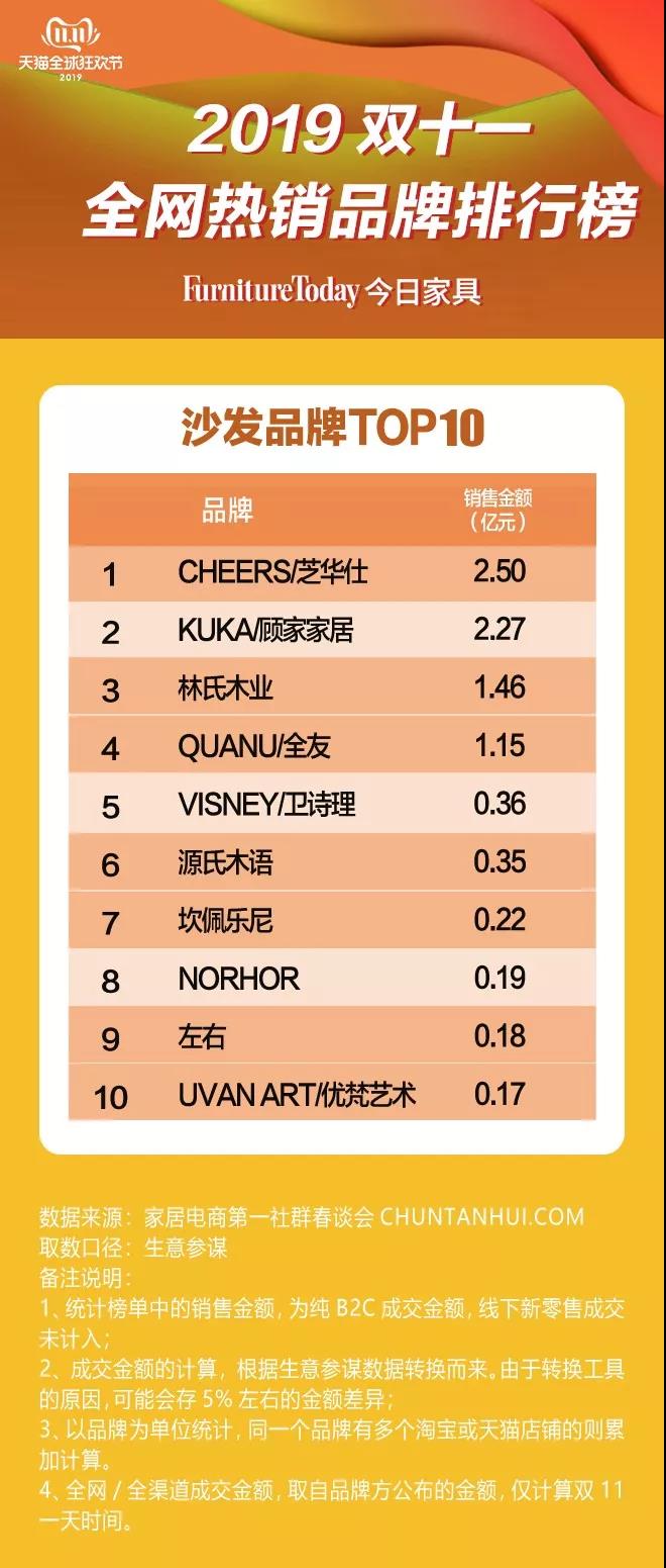 沙發品類TOP10品牌