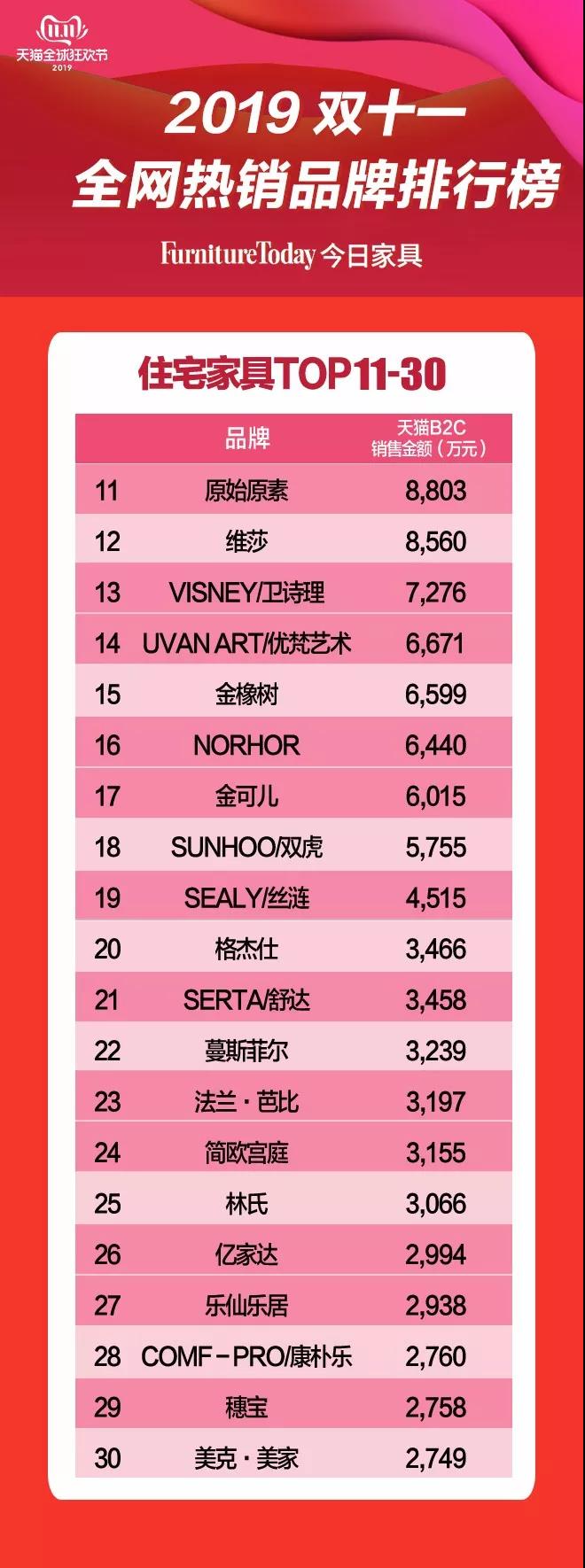 TOP11-30榜單，實力品牌云集