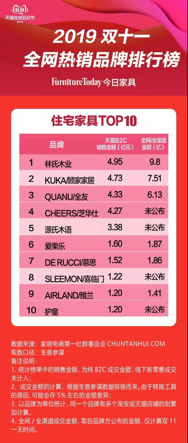 TOP10榜單 林氏連續7年第一 顧家上升明顯