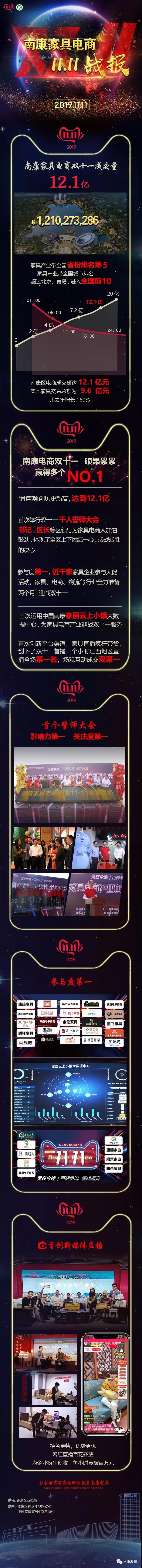 南康家具電商&ldquo;雙11&rdquo;戰報