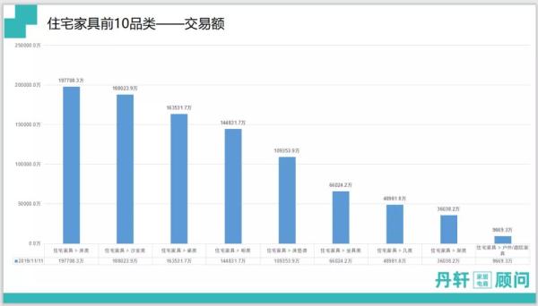 雙十一住宅家具前10品類交易額