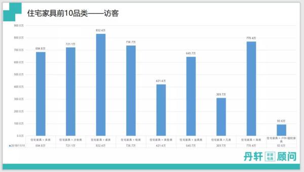 &emsp;雙十一住宅家具前10品類訪客量