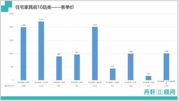 雙十一住宅家具前10品類客單價