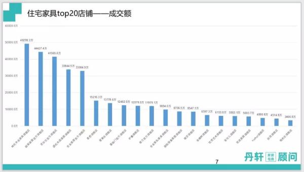 雙十一住宅家具成交額TOP20