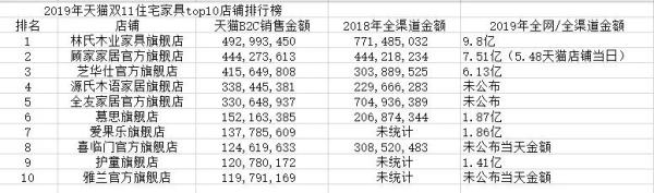 雙十一住宅家具TOP10對比