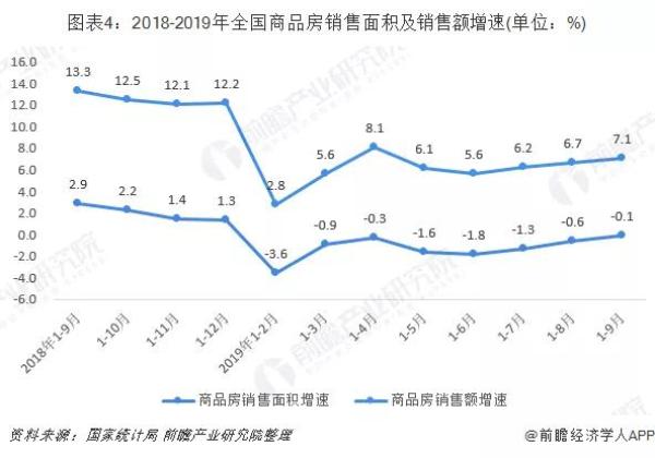 2019年1-9月份，商品房銷售面積119179萬平方米