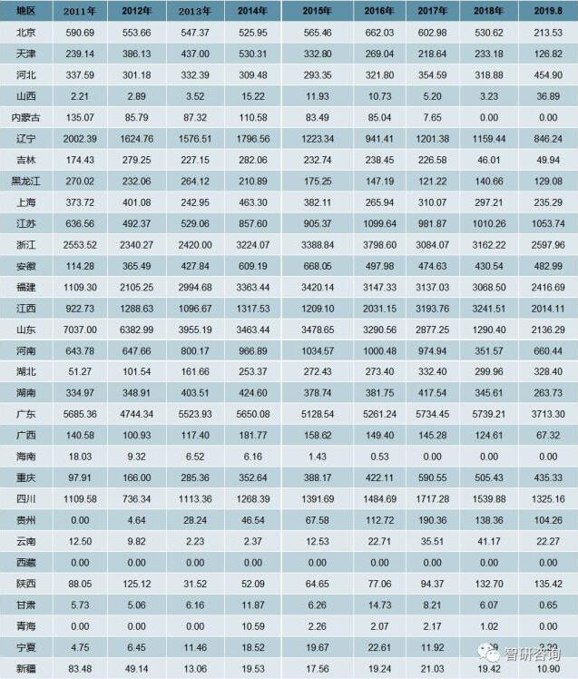 2011-2019年8月我國木質家具產量分省市統計表：萬件