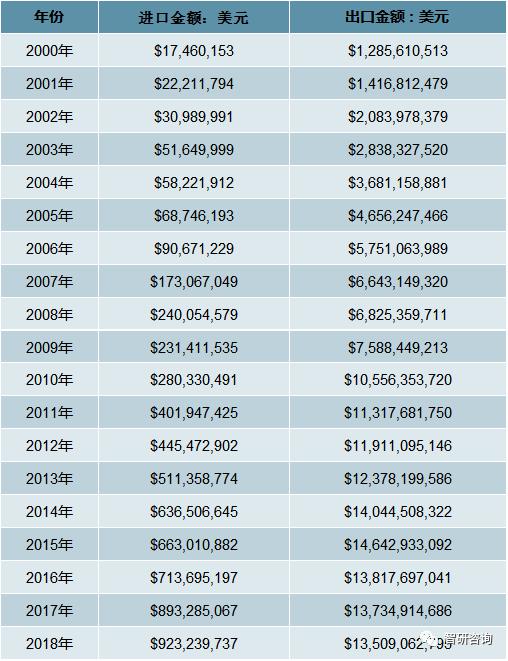 2000-2018年我國木質家具進出口統計