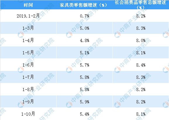 2019年各月份家具類零售額增速與社會消費品零售總額增速比較