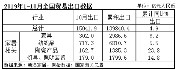 海關總署：前10個月家具出口2900億元2
