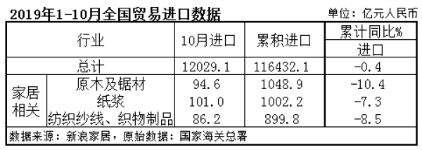 海關總署：前10個月家具出口2900億元3