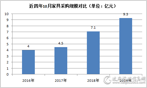 全國家具采購規模達9.3億元