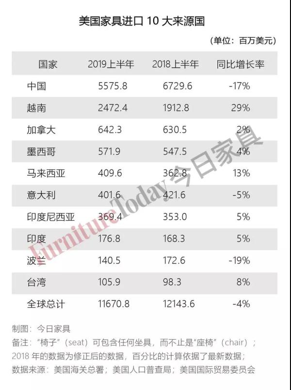 美國家具進(jìn)口10大來源國