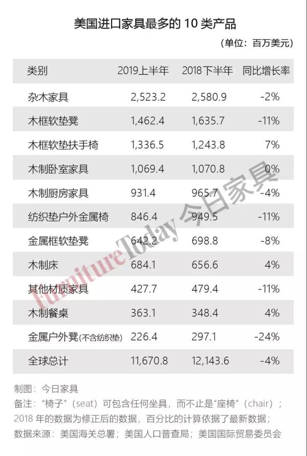 美國進(jìn)口家具最多的10類產(chǎn)品