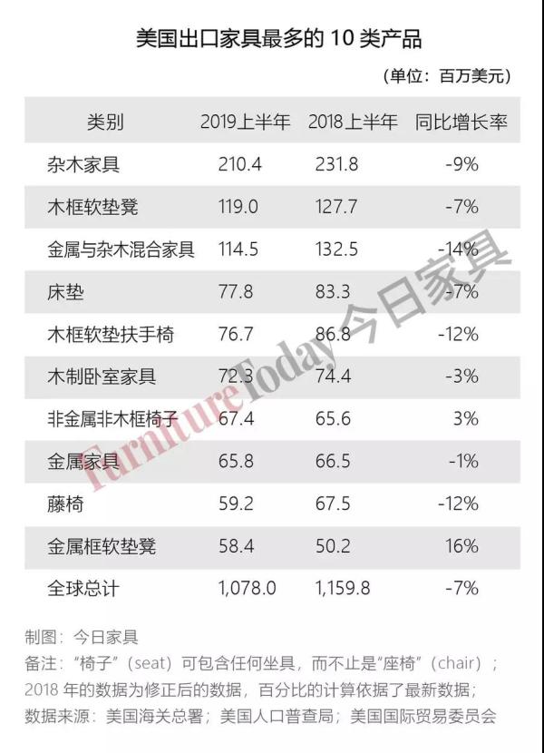 美國出口家具最多的10類產(chǎn)品