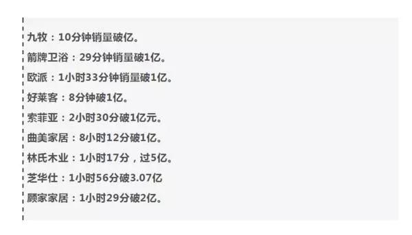 雙11家具電商表現亮眼