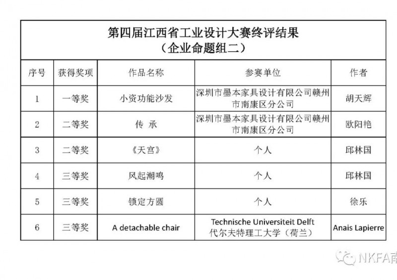 南康家具在第四屆江西省工業設計大賽產品組家具類比拼實現大滿貫！3