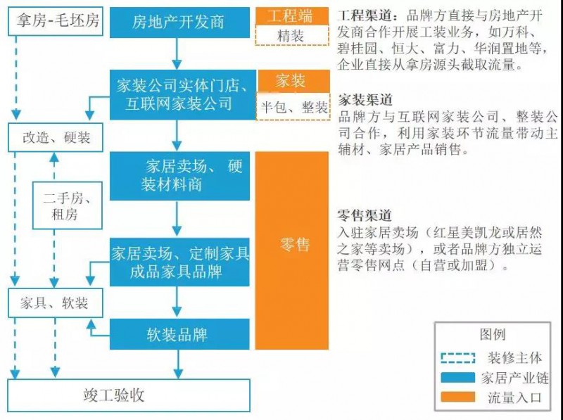 家居產品銷售的三個流量入口及通路