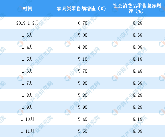 2019年各月份家具類零售額增速與社會消費品零售總額增速比較