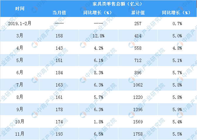 2019年各月份全國(guó)家具類零售額及同比增速情況
