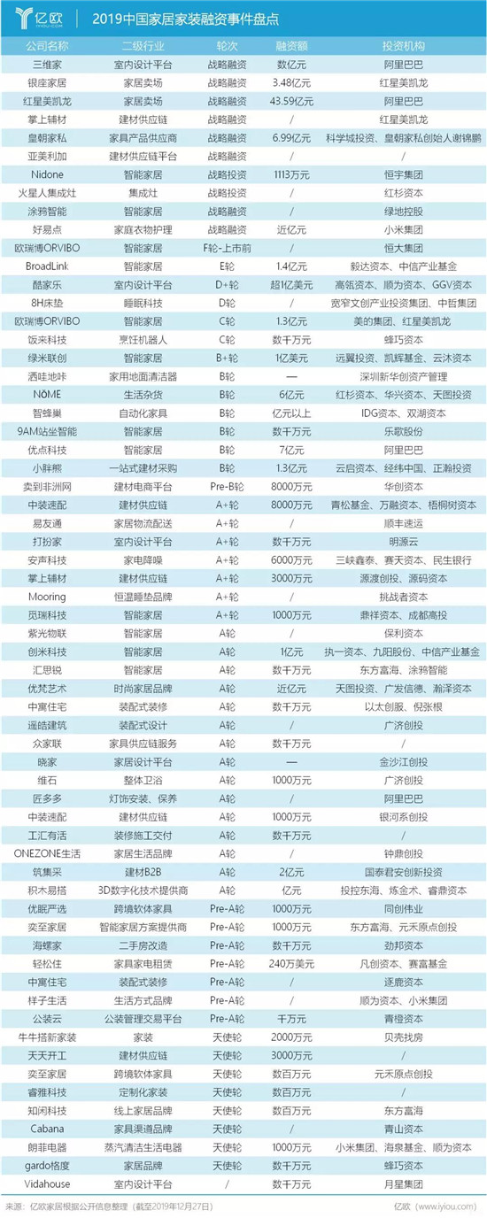 2019年全年家居家裝行業(yè)共獲得62次融資