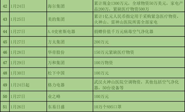 為抗疫情，截至1月31日建材與家居行業捐款近3億元5