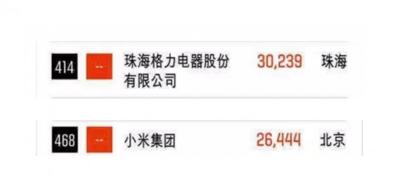 3登上此次世界500強榜單