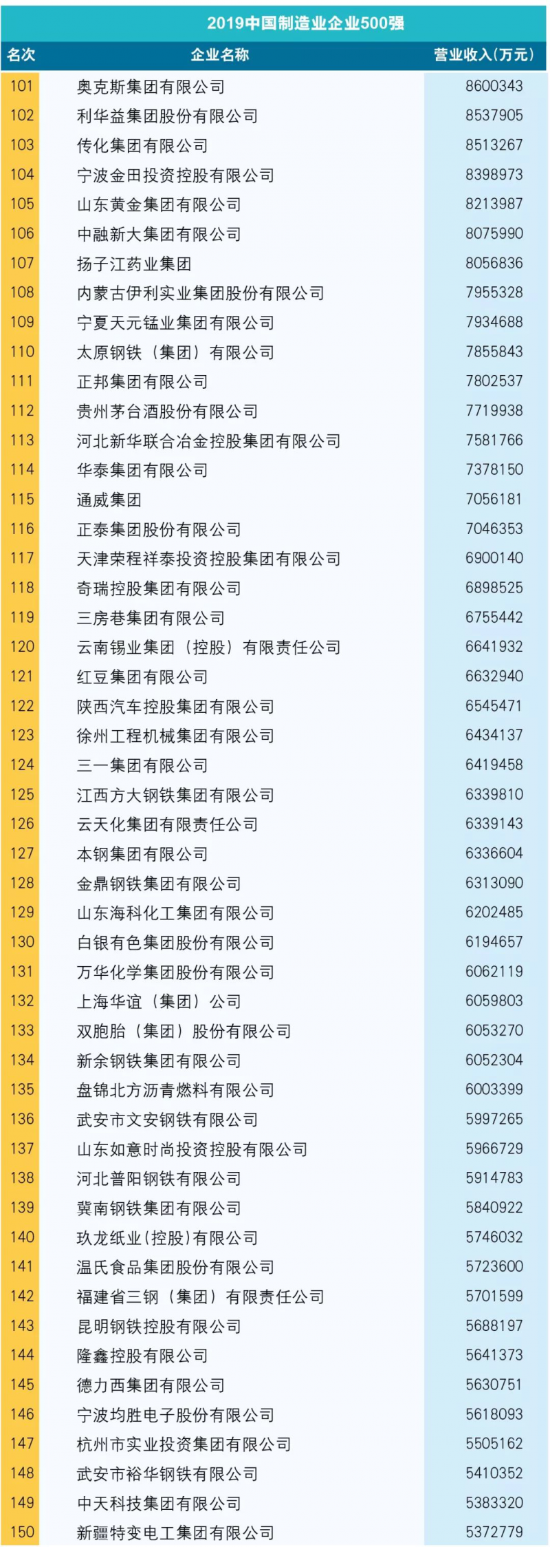 附:2019中國制造業企業500強榜單3