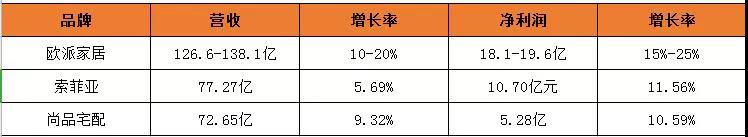 定制家居第一梯隊(duì)2019成績(jī)單，歐派為業(yè)績(jī)預(yù)告