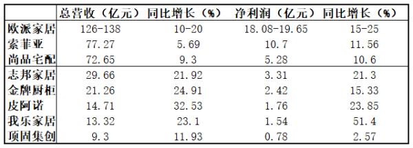 超7成上市企業利潤增長，定制分級明顯