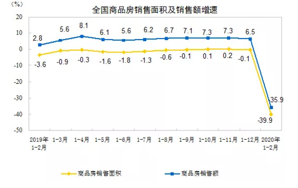 1-2月，全國商品房銷售面積下降39.9%
