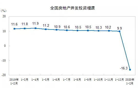 1-2月，全國房地產(chǎn)開發(fā)投資同比下降16.3%