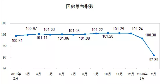 房地產(chǎn)開發(fā)景氣指數(shù)：97.39