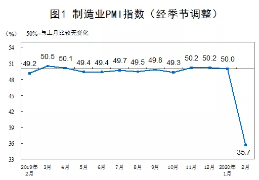 2月制造業(yè)PMI為35.7%