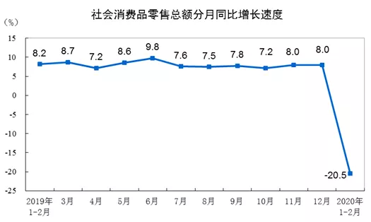 家具類零售總額142億元，同比下降33.5%