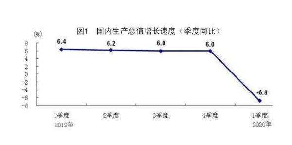 一季度GDP同比下降6.8%：統計局表示預計下階段會延續3月份回升