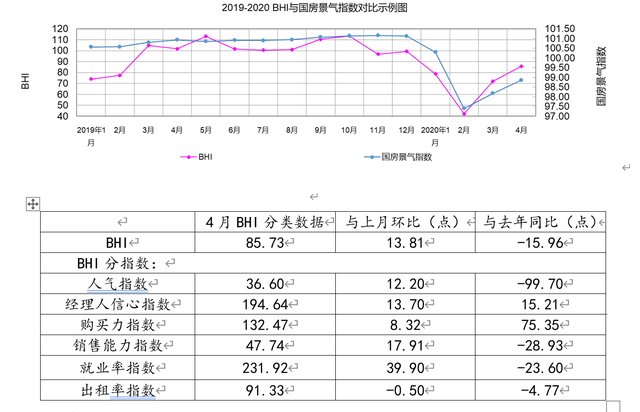 4月全國BHI環比上漲13.81點 建材家居市場迎復蘇