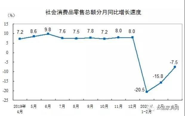 4月國內家具類商品零售額115億元，降幅收窄至5.4%2