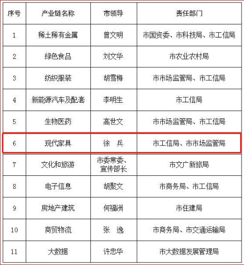 重點產業鏈鏈長分工安排