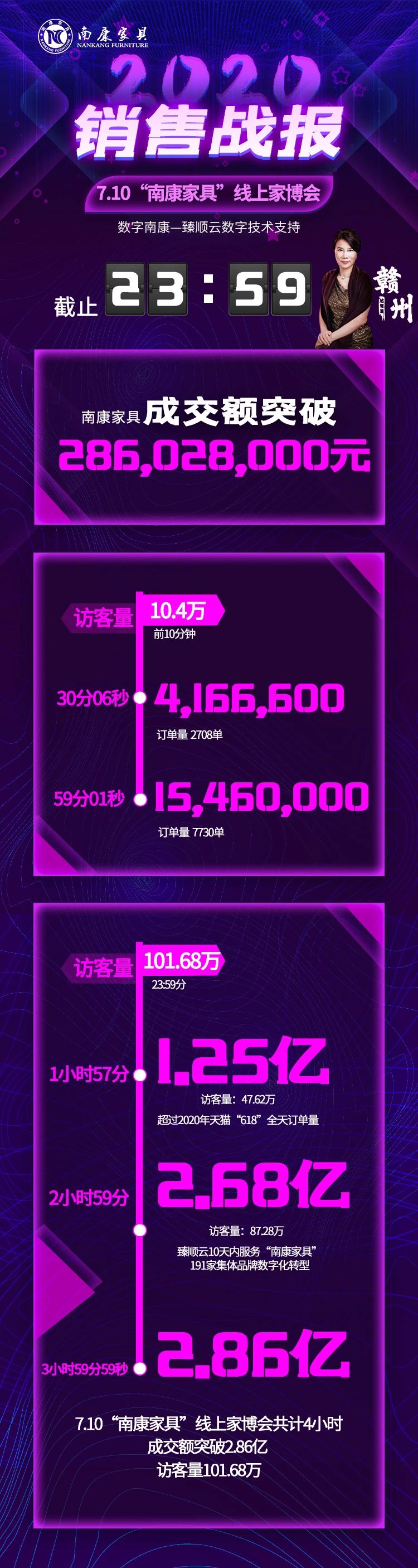 4小時成交2.86億,訪客量102萬!南康家具線上家博會告捷!