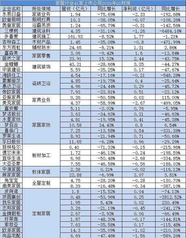 5月下旬，41家上市家居企業(yè)發(fā)布一季度業(yè)績報