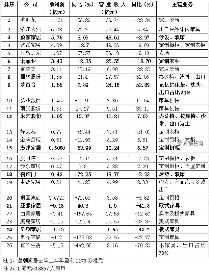 2020年上半年家具行業凈利潤排行榜
