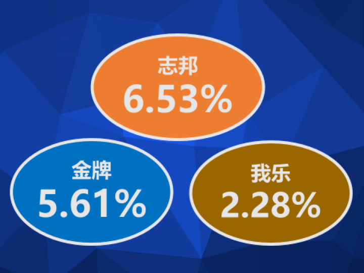 志邦、金牌、我樂