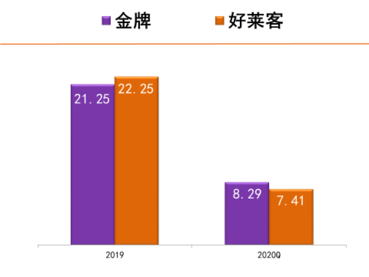 金牌第一次“超越”好萊客