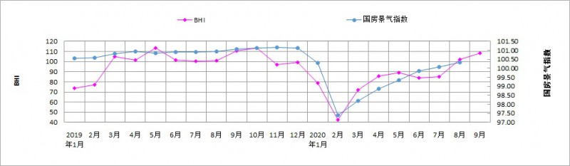 2019年1月-2020年9月BHI與國(guó)房景氣指數(shù)對(duì)比圖