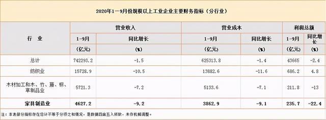 1-9月全國(guó)家具制造業(yè)利潤(rùn)總額235.7億元，下降22.4%