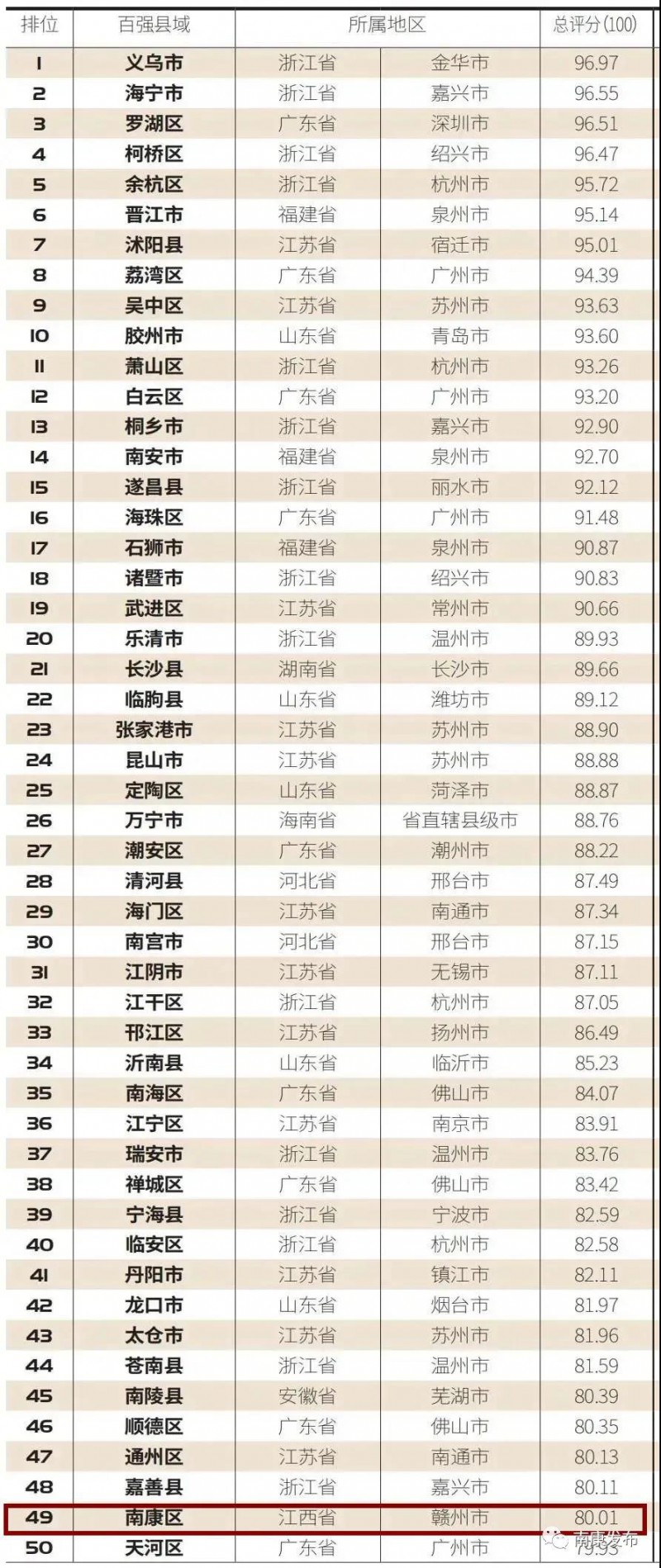 電商競爭力百強榜，南康全省第一，全國50強